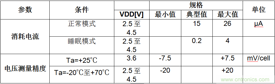 可穿戴設(shè)備電量計的準確度令人堪憂，如何破解？