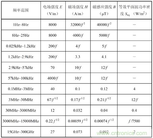 如何防護電磁輻射，對人體健康到底有沒有危害？