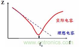 采用電容器抑制電磁干擾時需要注意什么？