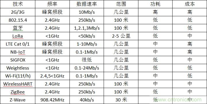 12種無線技術(shù)大解析，誰將為新設(shè)計添彩？