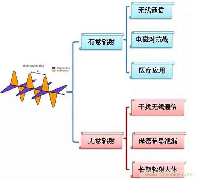 CISPR22 RE ClassB測試中RE輻射超標十幾dB，怎么辦？