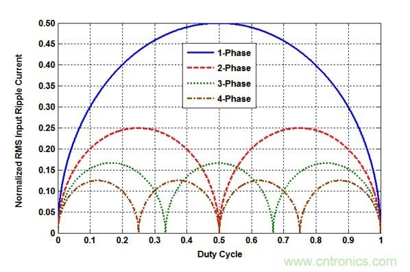 POL調(diào)節(jié)器中的輸入紋波和噪聲的來源是什么?