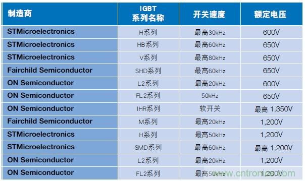 MOSFET靠什么進(jìn)軍IGBT的應(yīng)用領(lǐng)域？