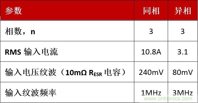 相移時延如何改善DC/DC轉(zhuǎn)換器性能？