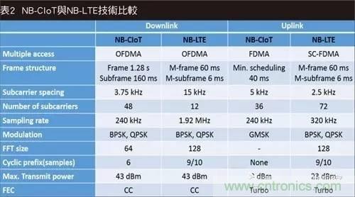 NB-LTE與NB-CIoT誰更能討得5G的歡心？