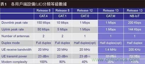 NB-LTE與NB-CIoT誰更能討得5G的歡心？