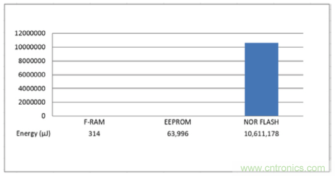 利用F-RAM®打造汽車(chē)安全氣囊應(yīng)用