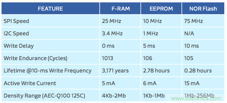 利用F-RAM®打造汽車(chē)安全氣囊應(yīng)用