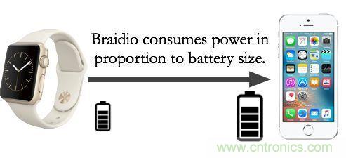 新發(fā)明的無線電架構(gòu)，讓可穿戴占最小的份額