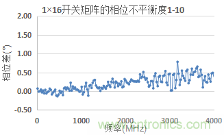 微波開關(guān)矩陣的幅度和相位匹配特性及測量