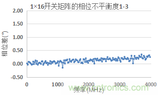 微波開關(guān)矩陣的幅度和相位匹配特性及測量