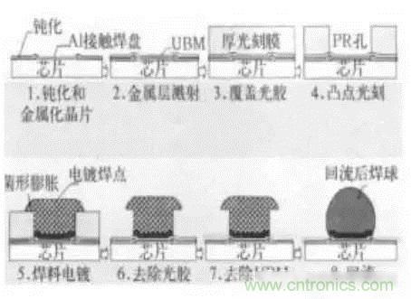 SiP封裝如何成為超越摩爾定律的重要途徑？