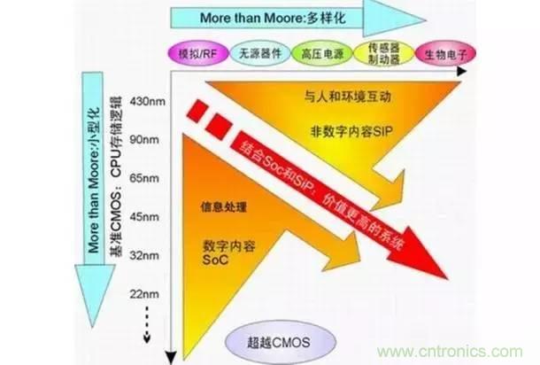 SiP封裝如何成為超越摩爾定律的重要途徑？