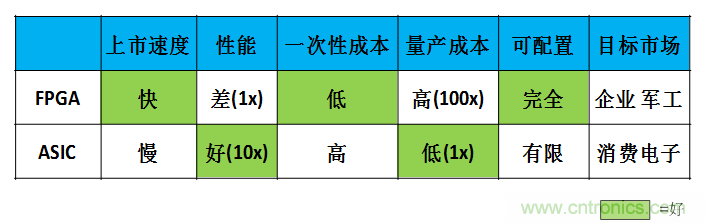 FPGA與ASIC，誰將引領(lǐng)移動(dòng)端人工智能潮流？