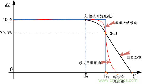 理想幅頻特性曲線