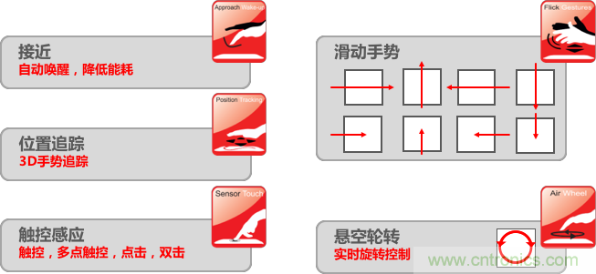 基于電場(chǎng)感應(yīng)原理的3D手勢(shì)識(shí)別技術(shù)，你會(huì)玩嗎？