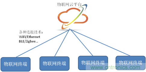 深入解析物聯(lián)網(wǎng)操作系統(tǒng)（架構(gòu)/功能/實例分析）