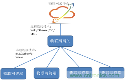 深入解析物聯(lián)網(wǎng)操作系統(tǒng)（架構(gòu)/功能/實例分析）