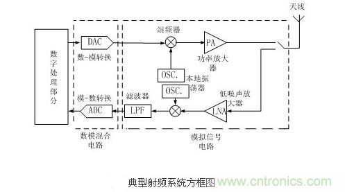 全面詳解射頻技術(shù)原理電路及設(shè)計(jì)電路