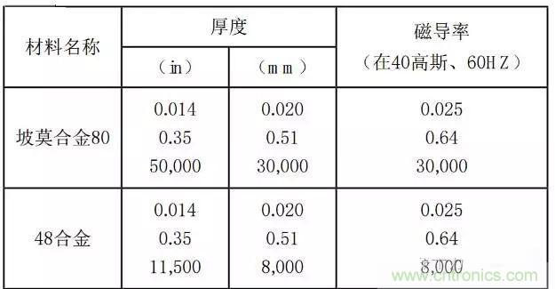 論靜電屏蔽、靜磁屏蔽和高頻電磁場屏蔽的異同