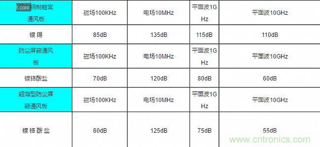 論靜電屏蔽、靜磁屏蔽和高頻電磁場屏蔽的異同