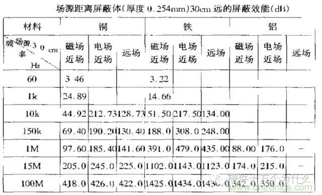 論靜電屏蔽、靜磁屏蔽和高頻電磁場屏蔽的異同