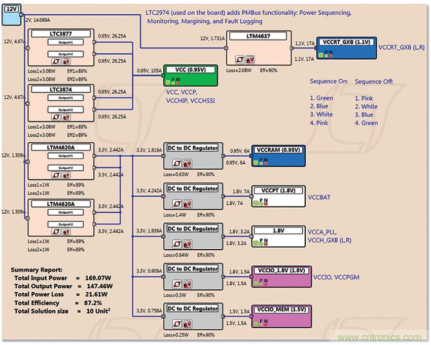 適用于 FPGA、GPU 和 ASIC 系統(tǒng)的電源管理