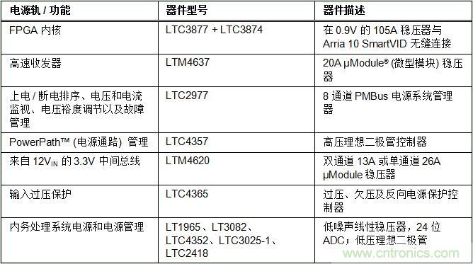 適用于 FPGA、GPU 和 ASIC 系統(tǒng)的電源管理