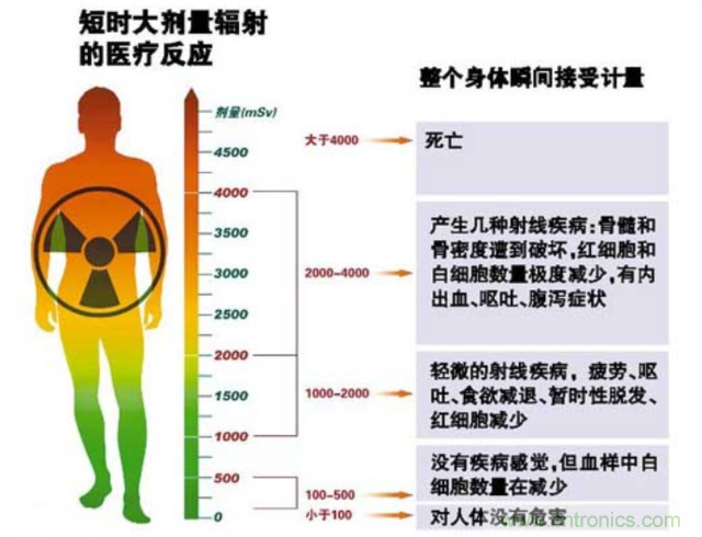 編輯親測帶你了解輻射真相，讓你不再談“輻”色變