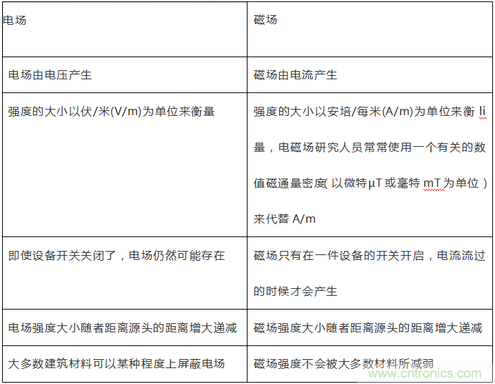 到底什么是電磁輻射？由WHO告訴你吧