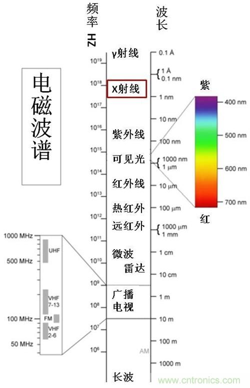 到底什么是電磁輻射？由WHO告訴你吧