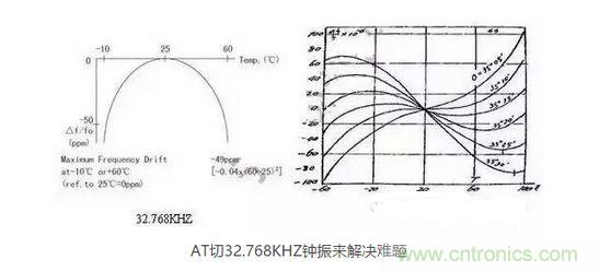 【導(dǎo)讀】目前在電子產(chǎn)品日新月異的今天，成本問(wèn)題肯定是生產(chǎn)商考慮的重要因素，同樣對(duì)晶振的運(yùn)用也會(huì)考慮到成本因素，那有啥好的辦法來(lái)幫忙解決令人頭疼的晶振匹配和溫度漂移呢？  目前在電子產(chǎn)品日新月異的今天，成本問(wèn)題肯定是生產(chǎn)商考慮的重要因素，同樣對(duì)晶振的運(yùn)用也會(huì)考慮到成本因素，因此工程師在設(shè)計(jì)電路時(shí)，因有源晶體振蕩器(俗稱鐘振)比普通無(wú)源諧振器價(jià)格高出5~10倍，從而更多地選擇使用無(wú)源的晶體運(yùn)用到電路中;只有在一些高端產(chǎn)品如工控類、高速通信類產(chǎn)品才比較青睞使用有源晶振，因此就產(chǎn)生了以上常見(jiàn)的問(wèn)題。  　　究其原因，無(wú)源晶振的使用效果不僅取決于晶振本身的指標(biāo)，還與振蕩電路的設(shè)計(jì)匹配關(guān)聯(lián)性極大，也常常出現(xiàn)匹配不理想的狀況。有源晶振是直接將晶體與鐘振IC"捆 綁"封裝調(diào)試后，提供給用戶，避免了客戶端因晶體負(fù)載匹配不當(dāng)，造成電路頻率漂移的麻煩，下面來(lái)淺談?dòng)性淳д?鐘振)是如何做到避免以上不良的。  　　石英晶體俗稱水晶，成分為二氧化硅，具有"壓電效應(yīng)"和極高的品質(zhì)因數(shù)，被應(yīng)用于各種振蕩電路，其頻率穩(wěn)定度一般可以達(dá)到10-6~10-8數(shù)量級(jí)，甚至更高。然而其頻率精度受到石英晶體自身所固有的兩個(gè)特性影響：頻率牽引量(TS)和溫漂。頻率牽引量是描述石英晶體頻率精度隨著負(fù)載電容變化而變化的物理量，單位為PPM/PF.溫漂是描述晶體頻率精度隨著溫度的變化而變化的物理量，為石英晶體所固有的特性，其頻率溫度曲線與石英晶片的切型和切角有關(guān)。從用戶使用角度講，用戶沒(méi)法改變晶片的切角切型，卻很容易改變振蕩回流的負(fù)載，也正因此原因，客戶在使用晶體諧振器時(shí)，容易出現(xiàn)因負(fù)載不匹配造成的頻率漂移現(xiàn)象。  　　鐘振之所具有高精度和高穩(wěn)定度，原因在于鐘振內(nèi)部使用了專業(yè)振蕩IC,已經(jīng)在未對(duì)鐘振封裝前，通過(guò)對(duì)水晶片上的電極噴銀或者刻蝕等方式改變晶片厚度對(duì)晶體頻率進(jìn)行微調(diào)，從而使振蕩電路輸出想要的目標(biāo)頻率，避免了因負(fù)載不匹配造成的頻率漂移，提高了振蕩電路的精度。  　　上文提到石英晶體還有一個(gè)重要的特性--溫漂。所有的石英晶體材料做成的頻率器件，均有一定的溫漂。溫漂成為影響石英晶體諧振器及石英晶體振蕩器頻率精度的重要因素。溫補(bǔ)鐘振(TCXO)，恒溫鐘振(OCXO)，都是針對(duì)晶體的頻率溫度特性做相應(yīng)的補(bǔ)償，頻率精度TCXO小于±2.5ppm,OCXO小于±10ppb(1ppb=10-3ppm)，甚至更高。溫度補(bǔ)償，成為彌補(bǔ)石英晶體溫漂的重要手段。然而，市面上針對(duì)KHZ級(jí)別的溫補(bǔ)鐘振少之又少，其原因，我可以從晶體的切型方面分析。  　　石英晶片的切型大致可以分為AT切、BT切、CT切、DT切等，不同的切型，所對(duì)應(yīng)的頻率溫度曲線不一樣。下面兩幅圖的分別為音叉32.768KHZ晶體和AT切MHZ晶體的頻率溫度曲線。 1 　　音叉32.768KHZ晶體頻率溫度曲線為二次拋物線，隨著工作溫度偏離常溫25℃越遠(yuǎn)，溫漂也隨之變大，-10℃~60℃其溫漂達(dá)到將近50ppm,如按工業(yè)級(jí)-40℃~85℃計(jì)算，溫漂高達(dá)151ppm,難以適應(yīng)工業(yè)級(jí)工作溫度范圍的電子產(chǎn)品，對(duì)其進(jìn)行溫度補(bǔ)償也較為困難，因此，市面上針對(duì)32.768KHZ的TCXO很少，且價(jià)格極為昂貴。對(duì)于一般的消費(fèi)類電子行業(yè)，如需工業(yè)級(jí)-40℃~85℃，且溫度頻差控制在±30ppm以內(nèi)，使用普通音叉型32.768KHZ晶體，是無(wú)法滿足要求的。然而，如果能將晶片切型改為AT切的切型，那么工業(yè)級(jí)溫度頻差控制在±30ppm以內(nèi)將不成問(wèn)題。下面來(lái)了解一下AT切 32.768KHZ鐘振是如何實(shí)現(xiàn)的。  　　AT切晶體頻率溫度曲線為三次曲線，呈躺著的"S"型曲線，隨著溫度的變化，溫漂呈"S"型軌跡變化，大致在-10℃和+60℃時(shí)，有兩個(gè)"拐點(diǎn)",即溫漂又會(huì)反方向拐回來(lái)。因此，只要控制好晶片的切角在一定的公差范圍內(nèi)，那么保證兩個(gè)拐點(diǎn)溫漂在-40℃~85℃時(shí)不超過(guò)±30ppm并不是一件難事。然而，AT切晶體只針對(duì)MHZ頻率的晶體，如何轉(zhuǎn)換成32.768KHZ頻率?鐘振32.768KHZ通過(guò)分頻方式，便可以實(shí)現(xiàn)。如采用AT切16.777216MHZ晶體，通過(guò)512分頻，那么就可以得到想要的32.768KHZ頻率。鐘振實(shí)現(xiàn)對(duì)頻率的分頻并不困難，都集成在振蕩IC內(nèi)部。因此，使用AT切MHZ 分頻實(shí)現(xiàn)的32.768KHZ鐘振，在頻率溫度特性上，有很大的改良，在沒(méi)有進(jìn)行溫度補(bǔ)償?shù)臅r(shí)候，-40℃~85℃條件下，溫度頻差保持在±30ppm甚至±20ppm都是可以實(shí)現(xiàn)的。  　　以上提到鐘振的高精度和高穩(wěn)定性，關(guān)鍵在于鐘振減少繁瑣的晶體負(fù)載匹配過(guò)程，且使用了專業(yè)的振蕩IC,提高了產(chǎn)品的穩(wěn)定性。32.768KHZ 鐘振，采用AT切MHZ晶片通過(guò)分頻方式，大大改良了產(chǎn)品的溫度頻差特性。然而，不得不指出，采用MHZ分頻做出的32.768KHZ在功耗上面會(huì)略比使用KHZ最為振蕩源的功耗會(huì)略大，一般工作輸入電流<0.5mA (3V)，靜態(tài)消耗電流<10uA,功耗從實(shí)際測(cè)試上看，還是比較小的。因此，對(duì)32.768KHZ頻率有特定的溫度頻差要求的產(chǎn)品，不妨可以考慮一下鐘振32.768KHZ。