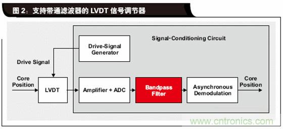 如何解決LVDT定位傳感器中非線性問題？