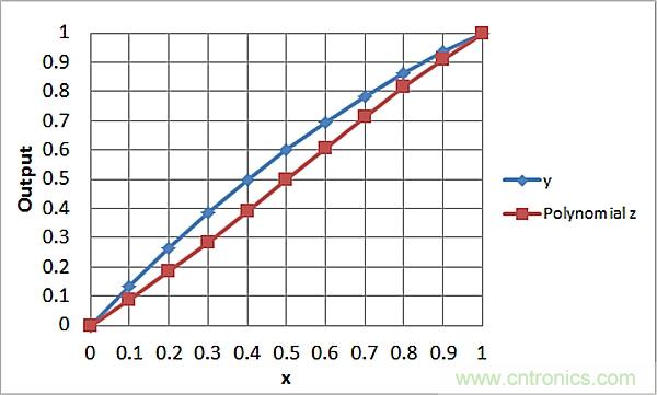 傳感器信號調(diào)節(jié)器如何解決感測元件輸出非線性化問題？