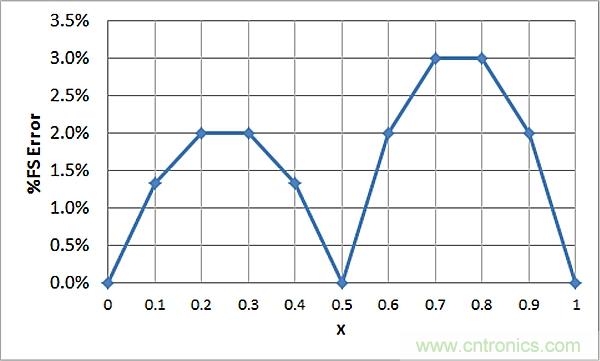 傳感器信號調(diào)節(jié)器如何解決感測元件輸出非線性化問題？