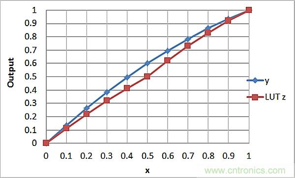 傳感器信號調(diào)節(jié)器如何解決感測元件輸出非線性化問題？