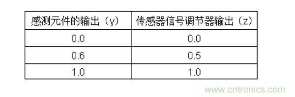 傳感器信號調(diào)節(jié)器如何解決感測元件輸出非線性化問題？