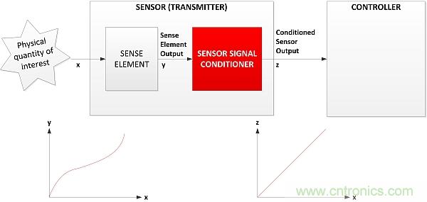 傳感器信號調(diào)節(jié)器如何解決感測元件輸出非線性化問題？
