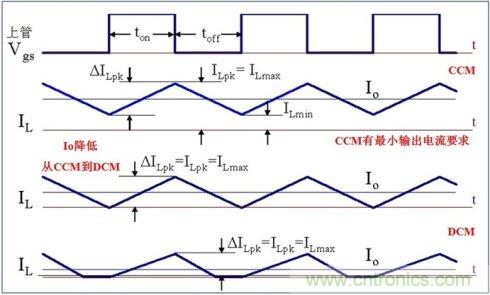 DCDC變換器輕載時三種工作模式是什么？