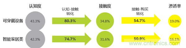 2016年智能家居市場現(xiàn)狀令人堪憂？