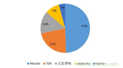 2017年中國射頻器件行業(yè)發(fā)展趨勢如何？