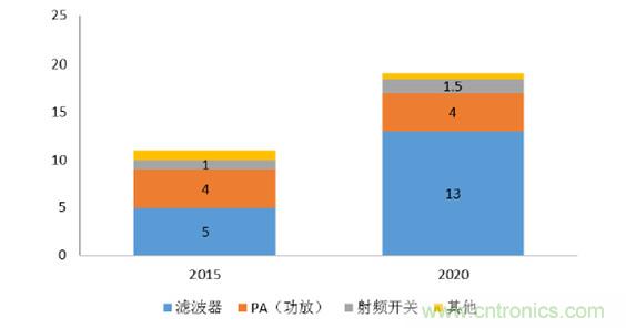 2017年中國射頻器件行業(yè)發(fā)展趨勢如何？