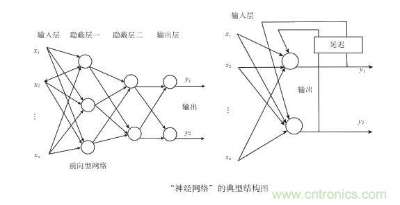 人工神經(jīng)網(wǎng)絡避障控制法