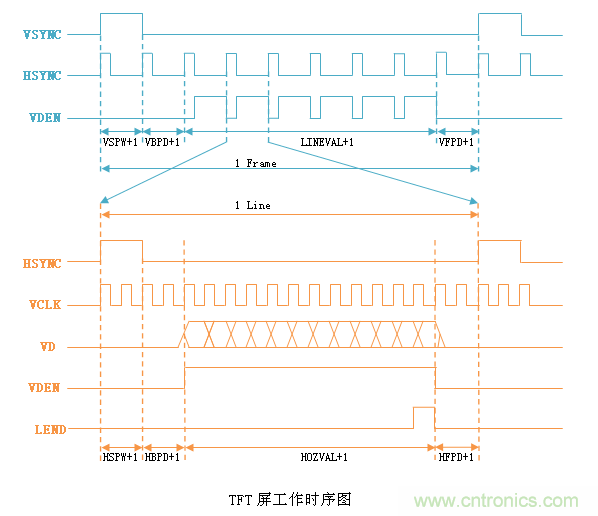 LCD控制器難調(diào)試？教你用示波器就能輕松解決