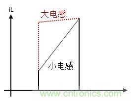 如何轉(zhuǎn)換開關(guān)電源系統(tǒng)電壓模式與電流模式？