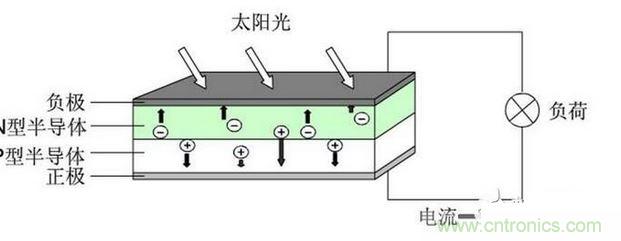 光伏發(fā)電原理