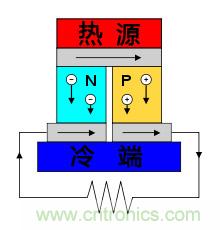 溫差發(fā)電機：不用電的“智能”風扇