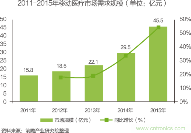 中國物聯(lián)網(wǎng)行業(yè)細(xì)分市場分析 智能家居將迎來快速增長