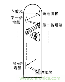 一文讀懂光電傳感器工作原理、分類及特性