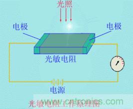 一文讀懂光電傳感器工作原理、分類及特性